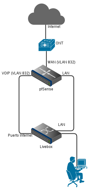 Esquema de red con router pfSense + Livebox